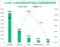 2024年1-10月山东省出口机电产品7958.4亿元，增长8.5%