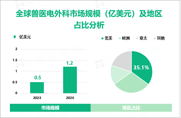 全球兽医电外科市场规模（亿美元）及地区占比分析