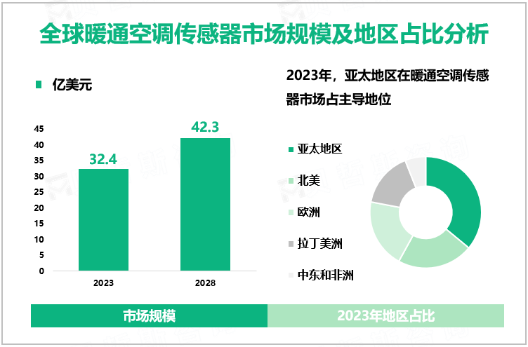 全球暖通空调传感器市场规模及地区占比分析