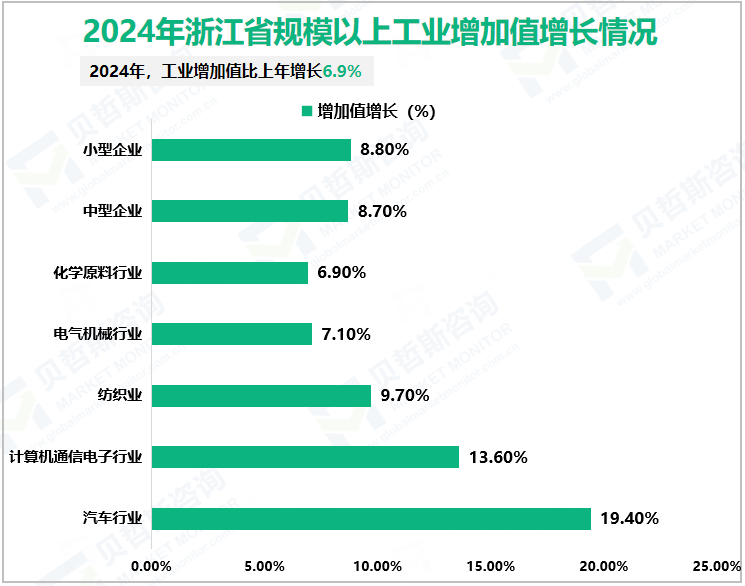 2024年浙江省规模以上工业增加值增长情况