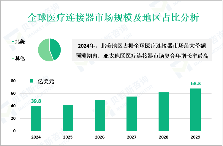 全球医疗连接器市场规模及地区占比分析