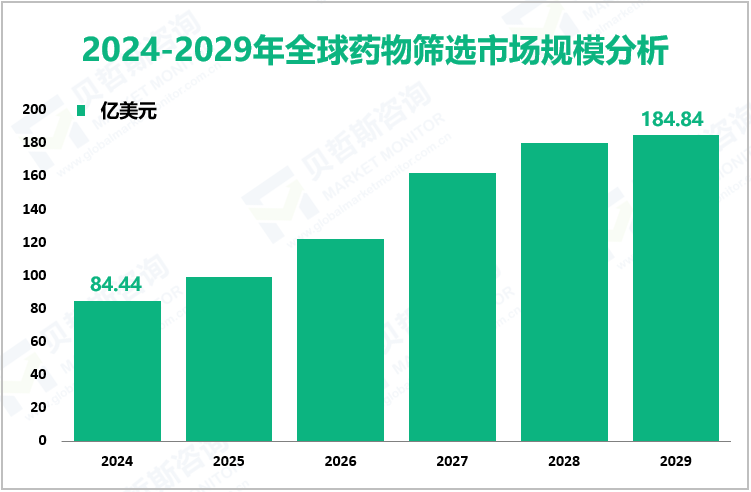 2024-2029年全球药物筛选市场规模分析