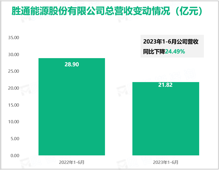 胜通能源股份有限公司总营收变动情况（亿元）