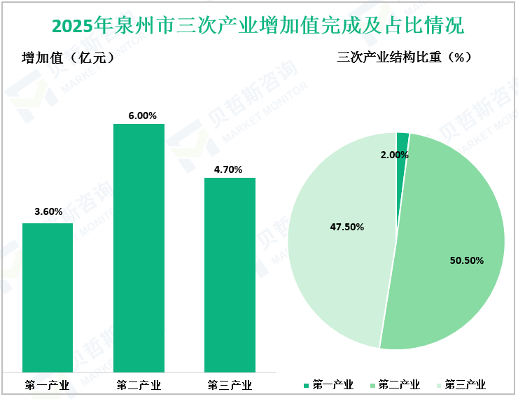 2025年泉州市三次产业增加值完成及占比情况
