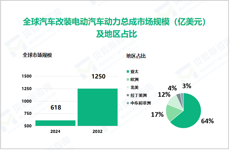 全球汽车改装电动汽车动力总成市场规模（亿美元）及地区占比 