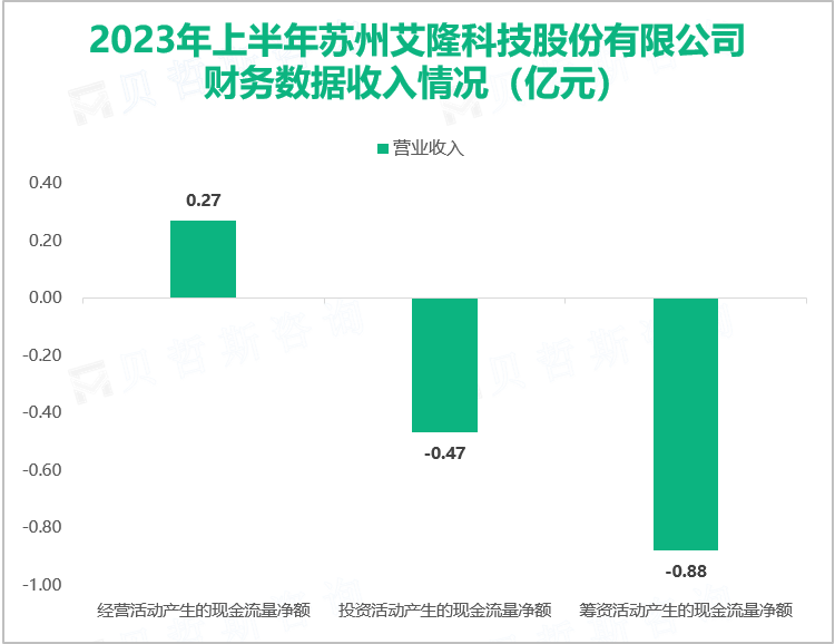 2023年上半年苏州艾隆科技股份有限公司财务数据收入情况（亿元）