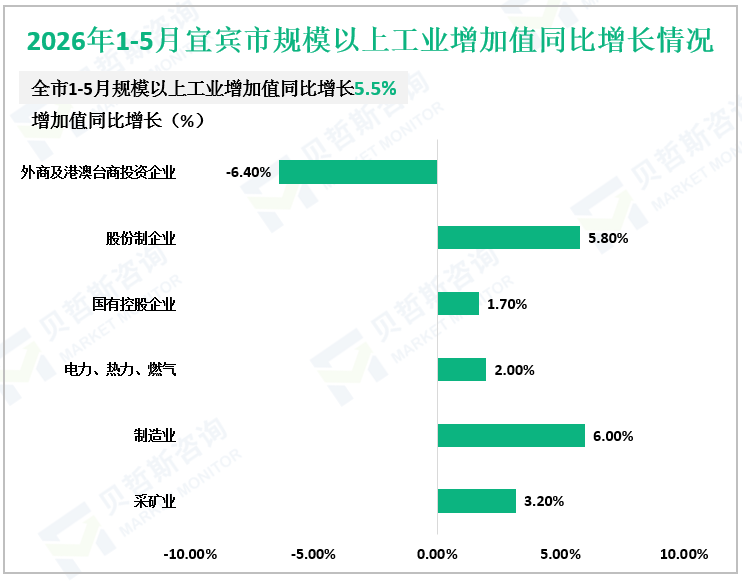 2026年1-5月宜宾市规模以上工业增加值同比增长情况