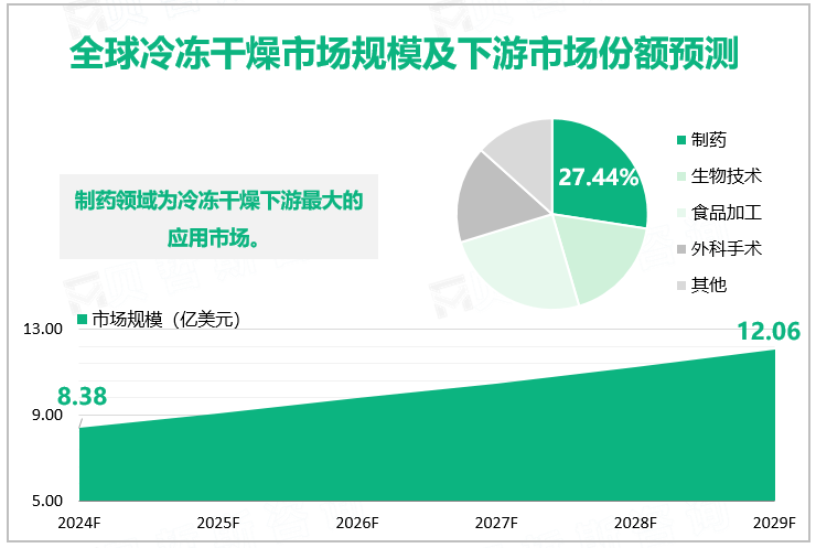 全球冷冻干燥市场规模及下游市场份额预测 
