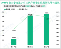 2025年前三季度遂宁市实现地区生产总值1416.71亿元，同比增长6.7%