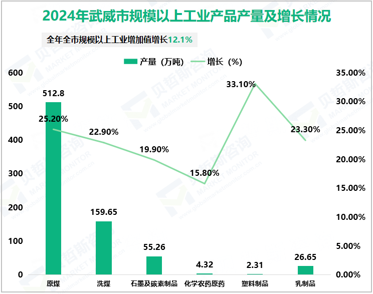 2024年武威市规模以上工业产品产量及增长情况