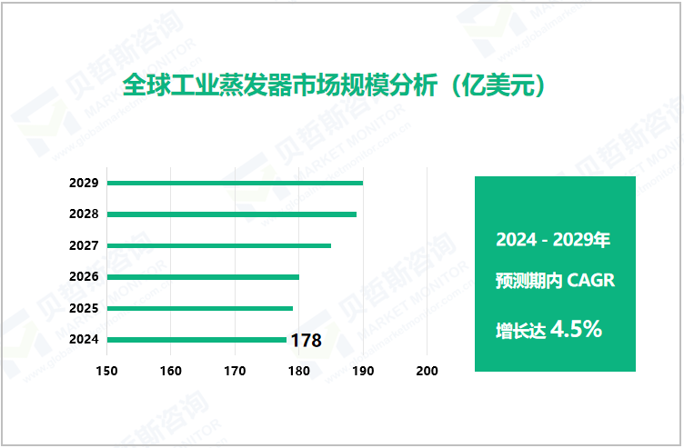 全球工业蒸发器市场规模分析（亿美元）