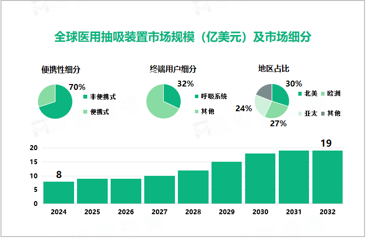 全球医用抽吸装置市场规模（亿美元）及市场细分