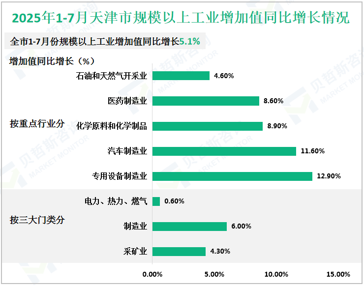 2025年1-7月天津市规模以上工业增加值同比增长情况