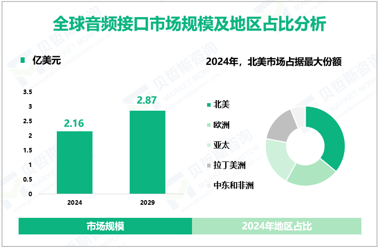 全球音频接口市场规模及地区占比分析