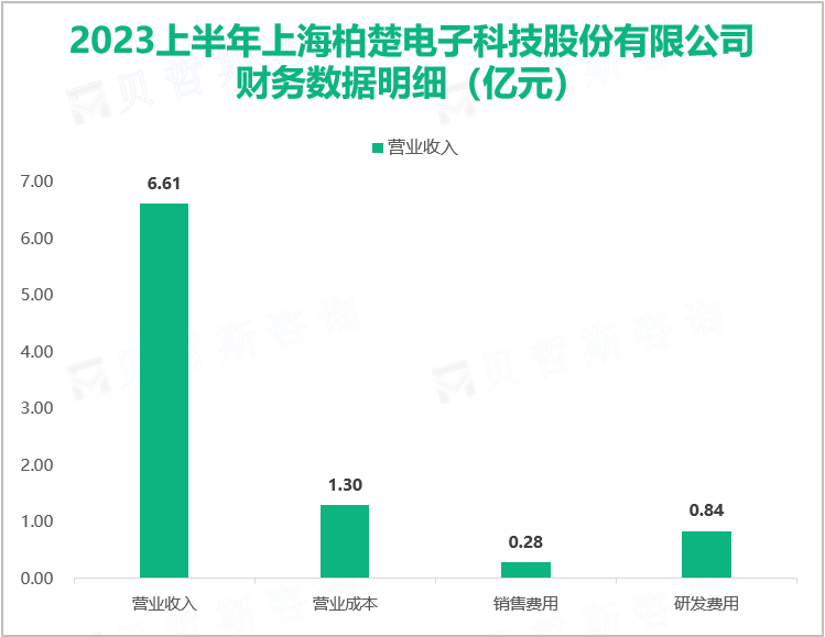 2023上半年上海柏楚电子科技股份有限公司财务数据明细（亿元）