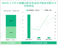 天海防务专注于船舶产业，其营收在2024年上半年为15.10亿元