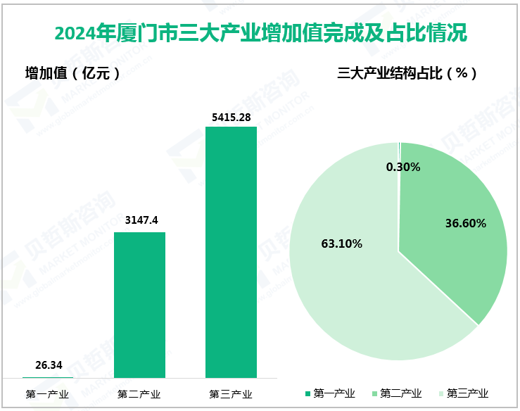 2024年厦门市三大产业增加值完成及占比情况