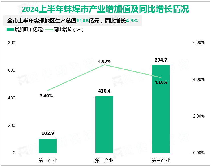 2024上半年蚌埠市产业增加值及同比增长情况