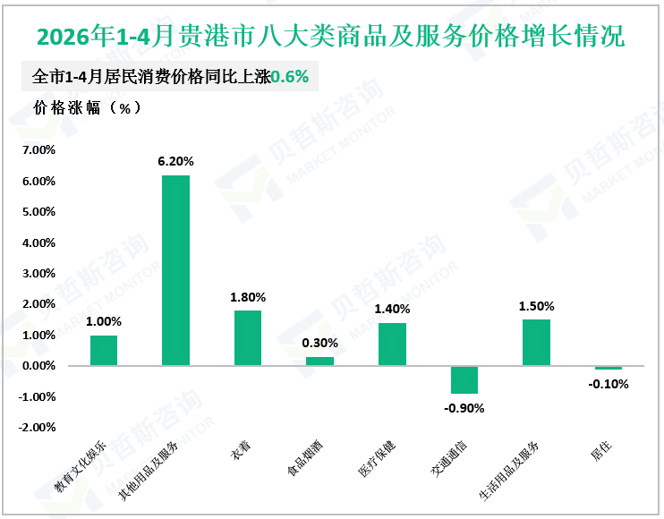 2026年1-4月贵港市八大类商品及服务价格增长情况