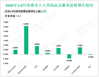 2026年1-4月贵港市一般公共预算收入20.92亿元，同比增长7.3%