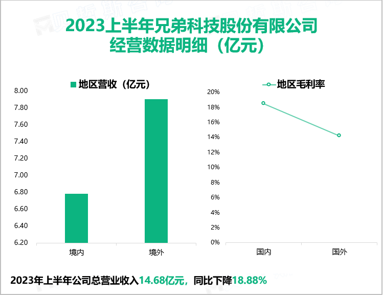 2023上半年兄弟科技股份有限公司 经营数据明细（亿元）