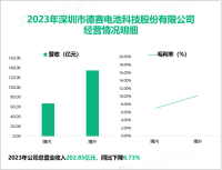 德赛电池作为国内锂电池制造领域的先行者，其营收在2023年为202.85亿元