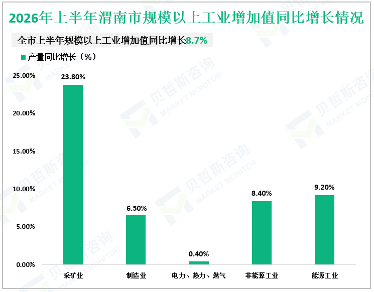 2026年上半年渭南市规模以上工业增加值同比增长情况