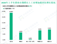 2026年上半年渭南市生产总值1084.08亿元，同比增长5.6%