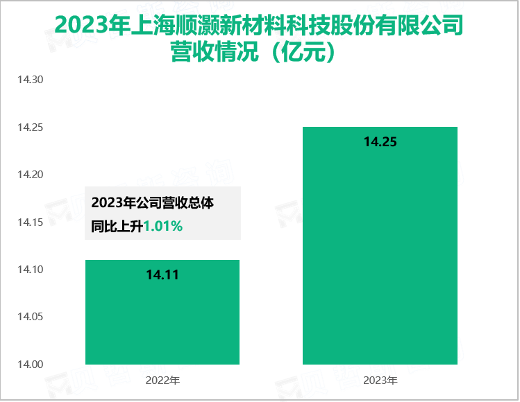 2023年上海顺灏新材料科技股份有限公司营收情况（亿元）