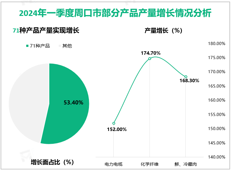 2024年一季度周口市部分产品产量增长情况分析