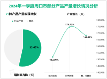 2024年一季度周口市地区生产总值同比增长5.8%，高于全省1.1%