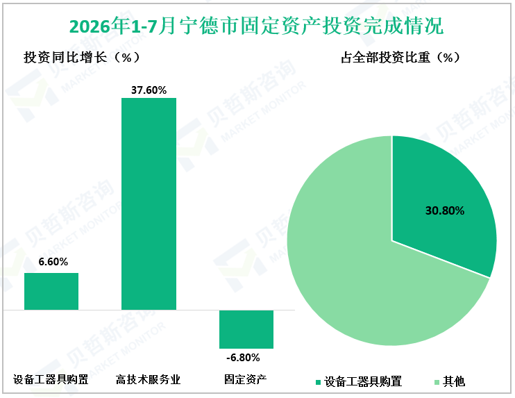 2026年1-7月宁德市固定资产投资完成情况