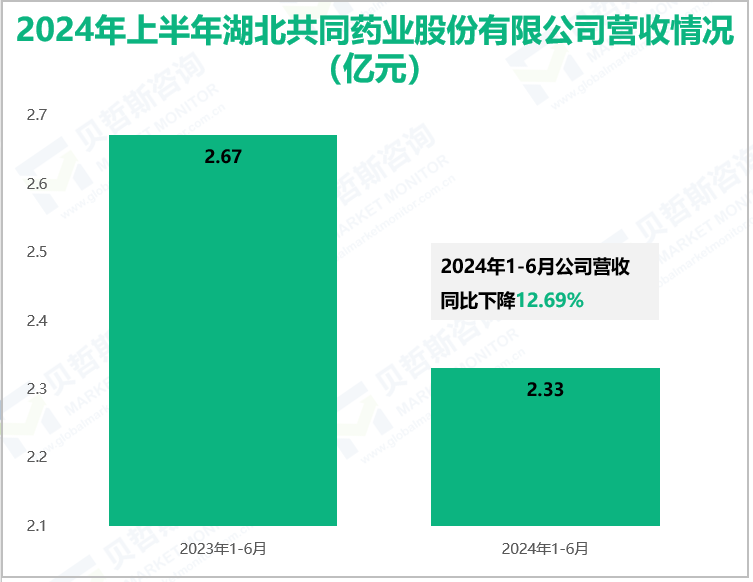 2024年上半年湖北共同药业股份有限公司营收情况(亿元)