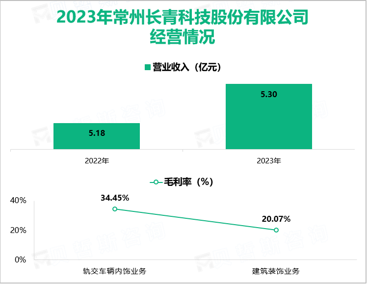 2023年常州长青科技股份有限公司经营情况