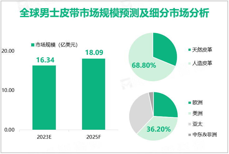 全球男士皮带市场规模预测及细分市场分析