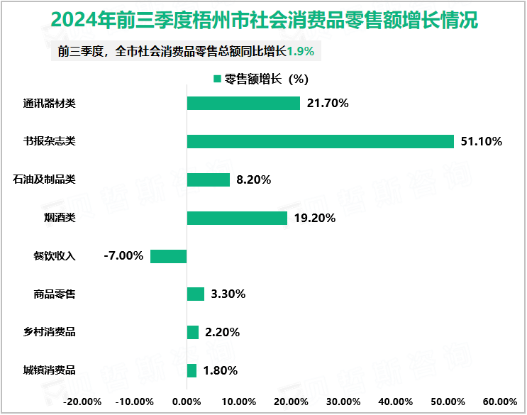 2024年前三季度梧州市社会消费品零售额增长情况