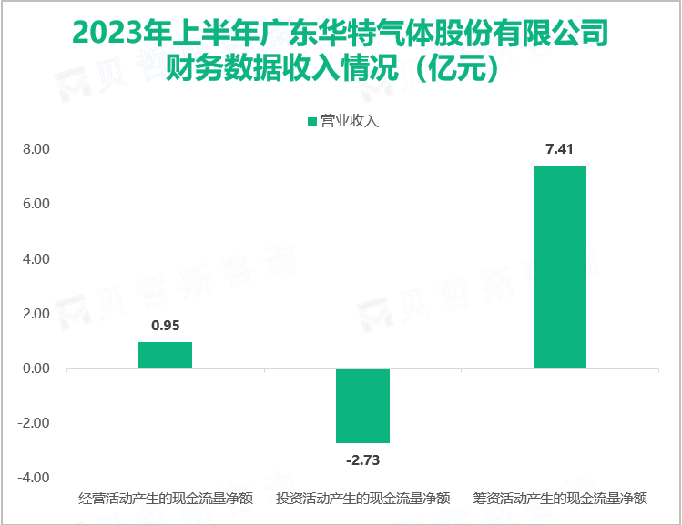 2023年上半年广东华特气体股份有限公司财务数据收入情况（亿元）