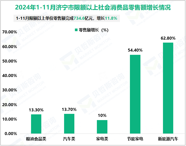 2024年1-11月济宁市限额以上社会消费品零售额增长情况