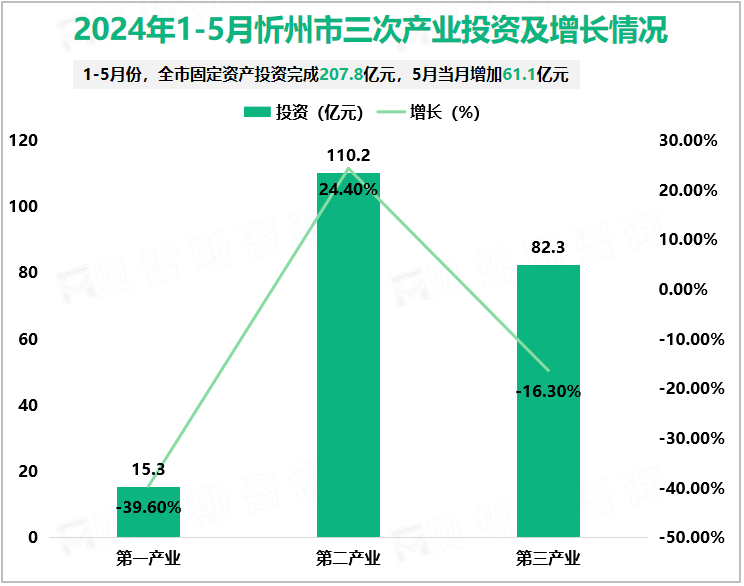 2024年1-5月忻州市三次产业投资及增长情况