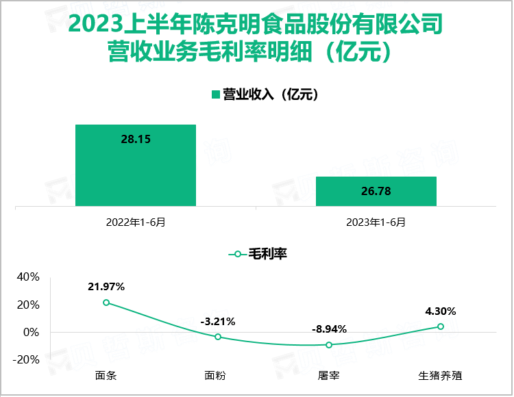 2023上半年陈克明食品股份有限公司 营收业务毛利率明细（亿元）