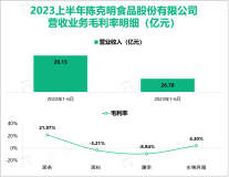 “陈克明”品牌在中高端挂面产品市场占有率居首：促使总公司2023上半年营收为26.78亿元

