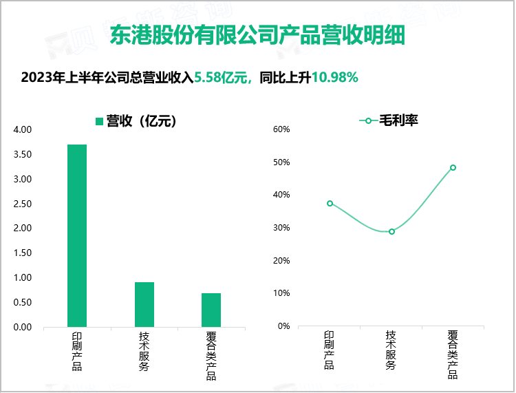 东港股份有限公司产品营收明细