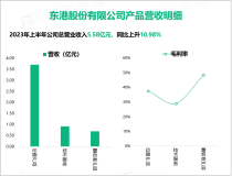 东港股份逐渐由传统的制造厂商转型为信息技术服务供应商，2023上半年营收为5.58亿元

