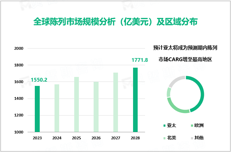 全球陈列市场规模分析（亿美元）及区域分布