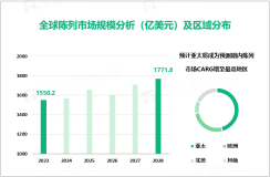 陈列行业发展态势：预计2028年全球市场规模将增至1771.8亿美元

