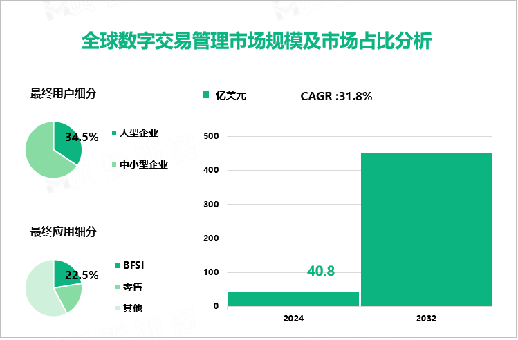 全球数字交易管理市场规模及市场占比分析