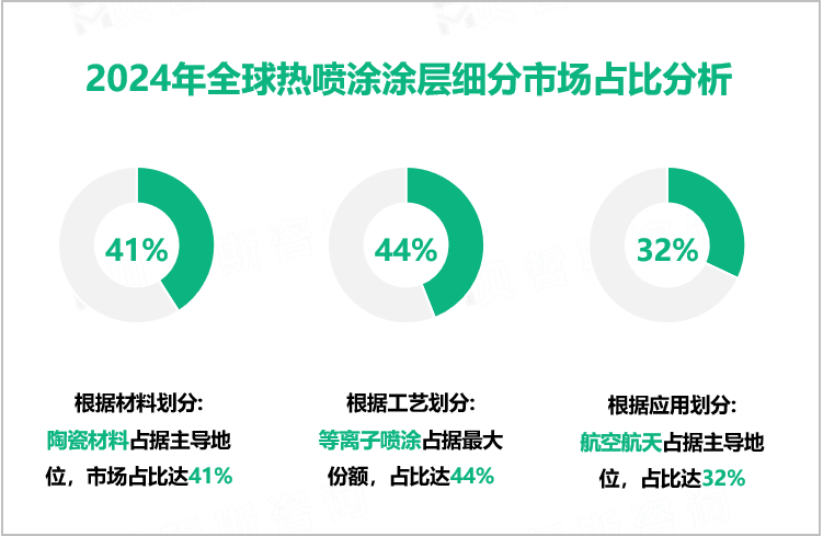 2024年全球热喷涂涂层细分市场占比分析