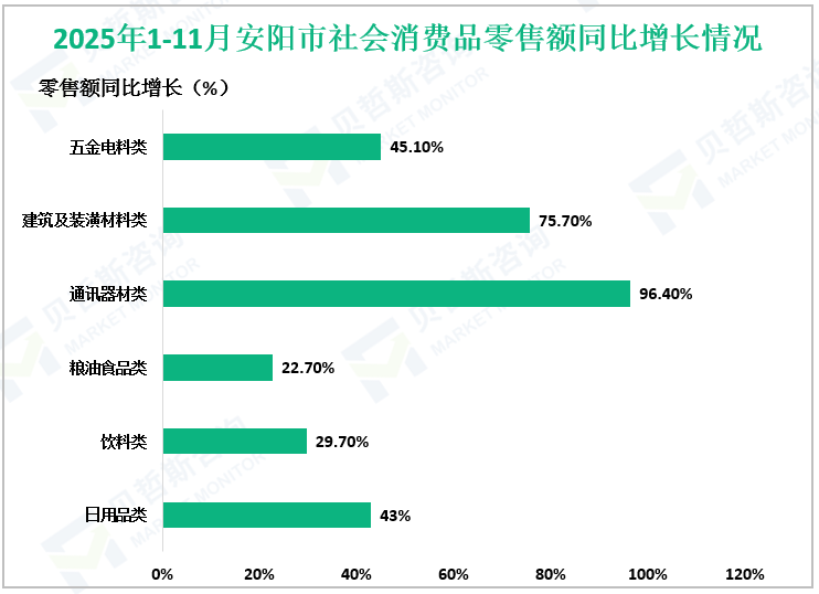 2025年1-11月安阳市社会消费品零售额同比增长情况
