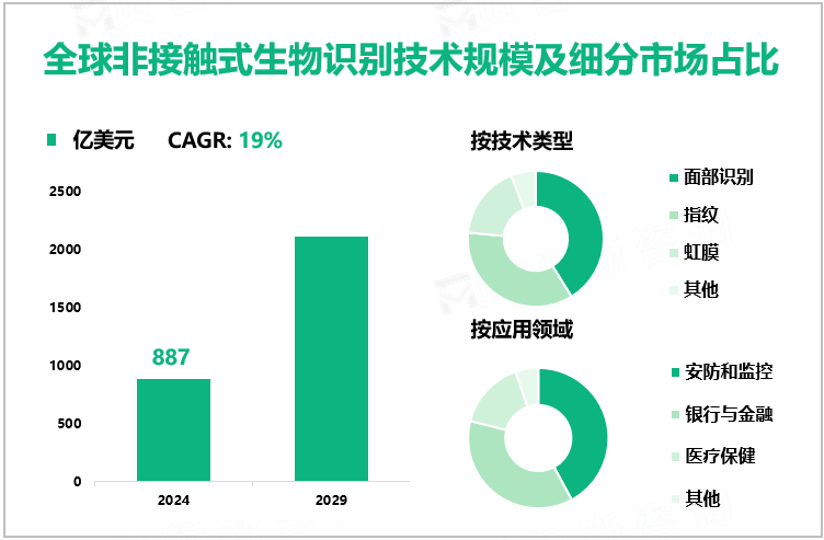 全球非接触式生物识别技术规模及细分市场占比