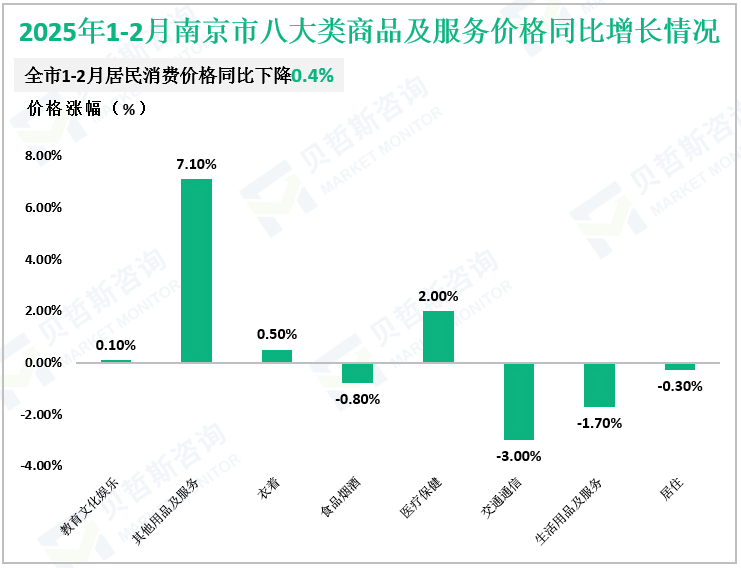 2025年1-2月南京市八大类商品及服务价格同比增长情况